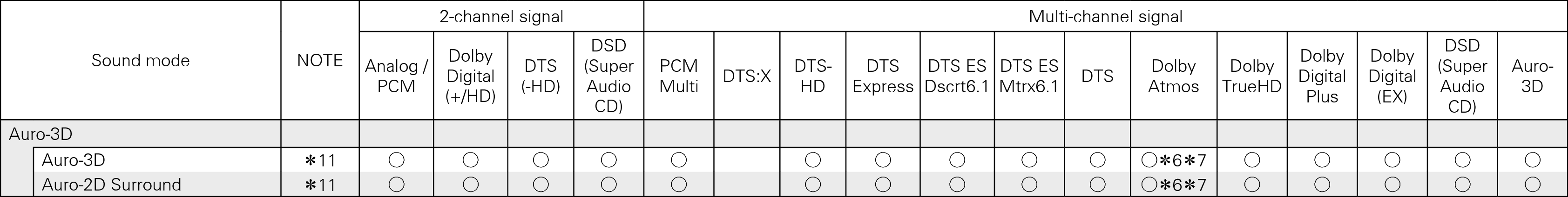 Tsignal & Csound Auro X7200_dts